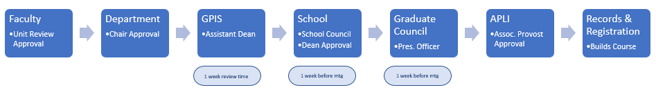 Curricular Forms Flowchart: Faculty: Unit Review Approval  Department: Chair Approval  GPIS: Assistant Dean  School: School Council & Dean Approval Graduate Council: Pres. Officer  APLI: Associate Provost, Approval  Records & Registration: Builds Course